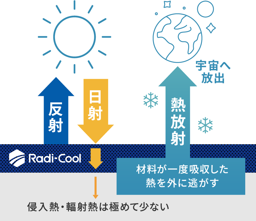 材料が一度吸収した熱を外に逃がすから侵入熱・輻射熱は極めて少ない